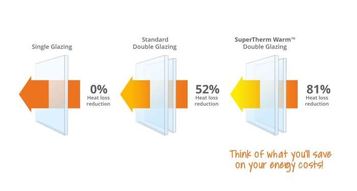 How much energy can I save with double glazing? - RETROGLAZE | Double ...